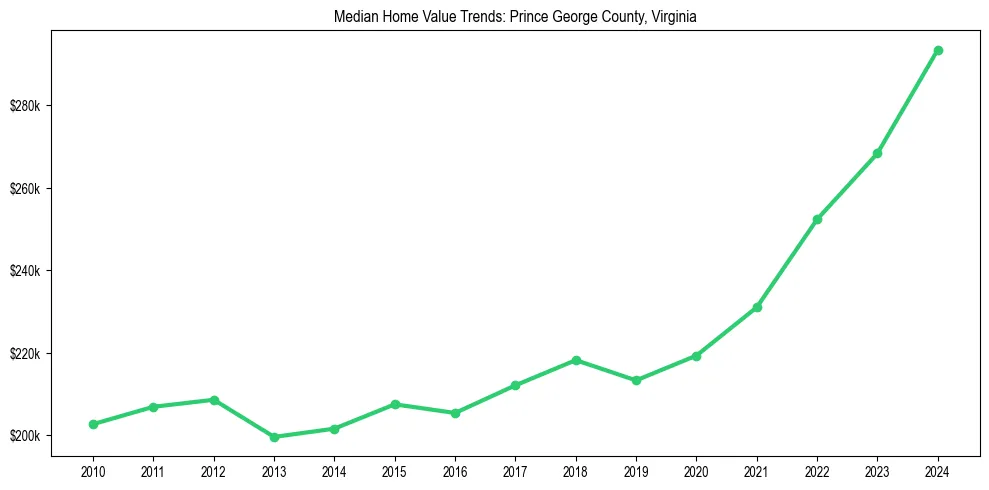 Median property value trends in 