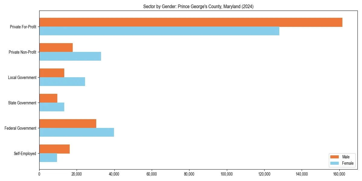 Employment sector breakdown by gender in 