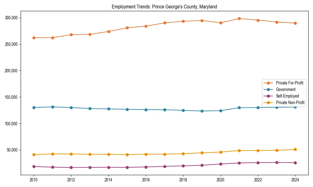 Long-term employment trends in 