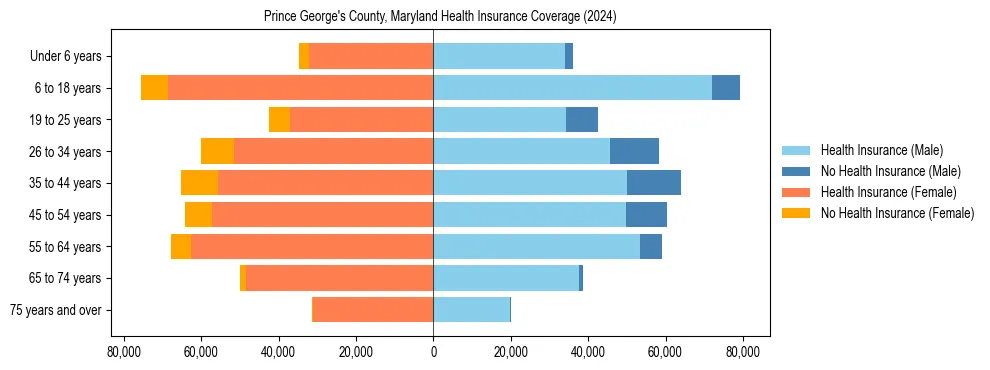 Health insurance pyramid for Prince George's County, Maryland