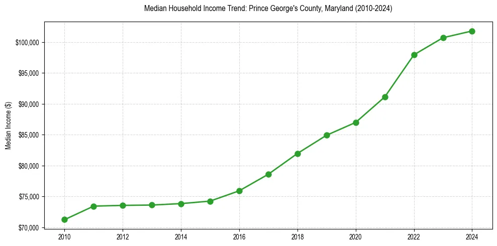 Income trend for 