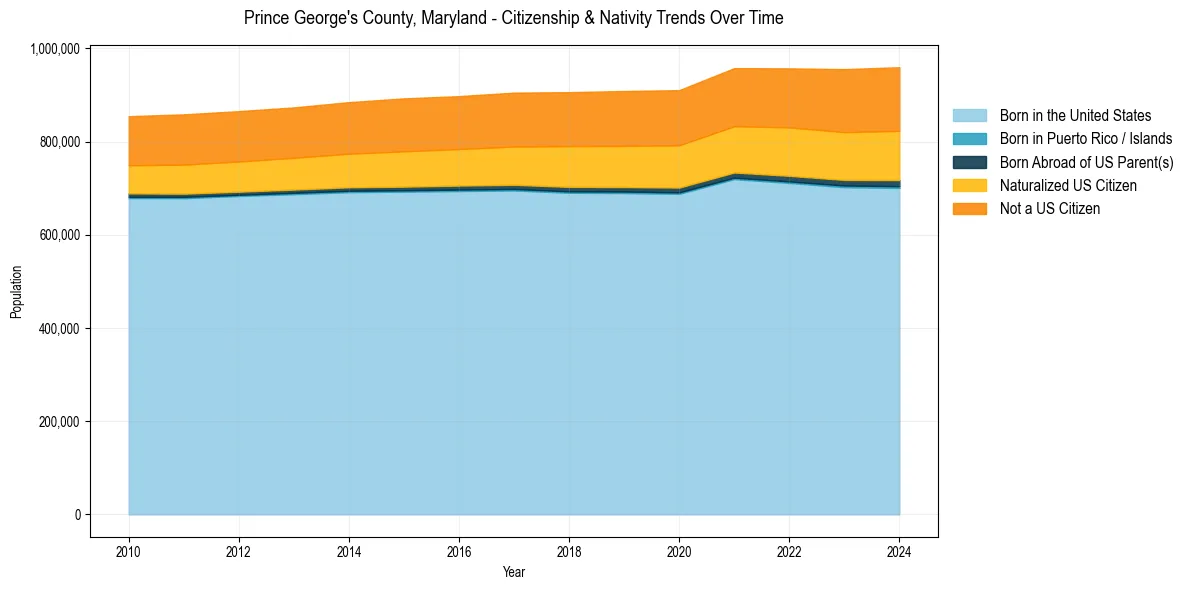 Historical nativity trends for 