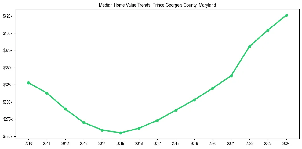 Median property value trends in 