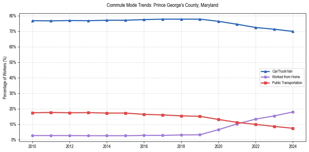 Transportation trends in Prince George's County, Maryland