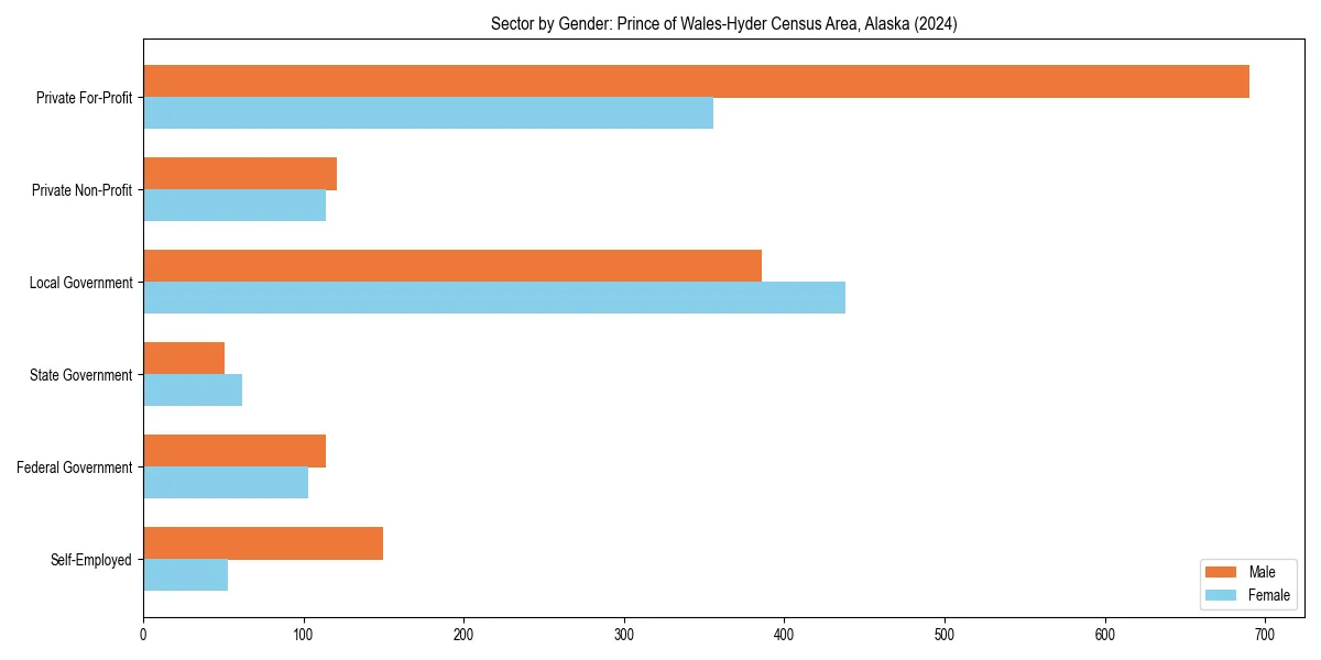 Employment sector breakdown by gender in 