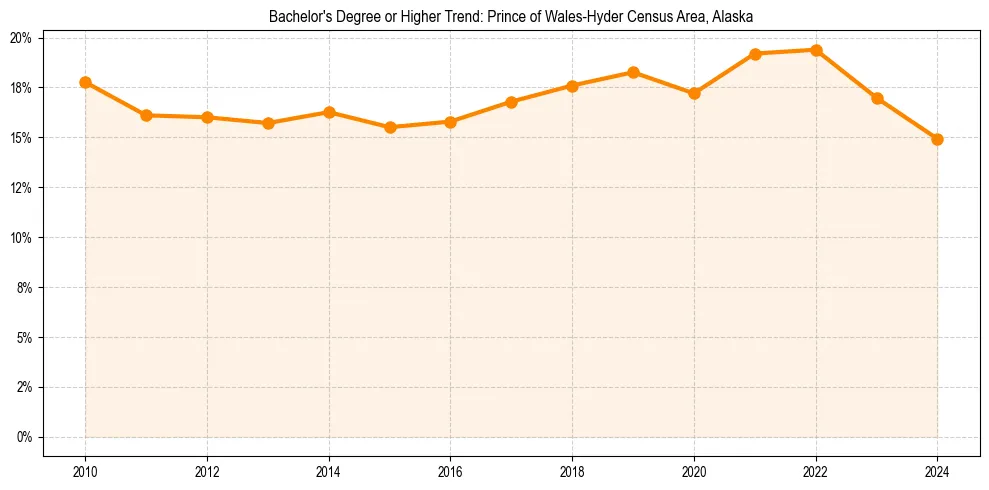Trend chart showing bachelor degree growth in 
