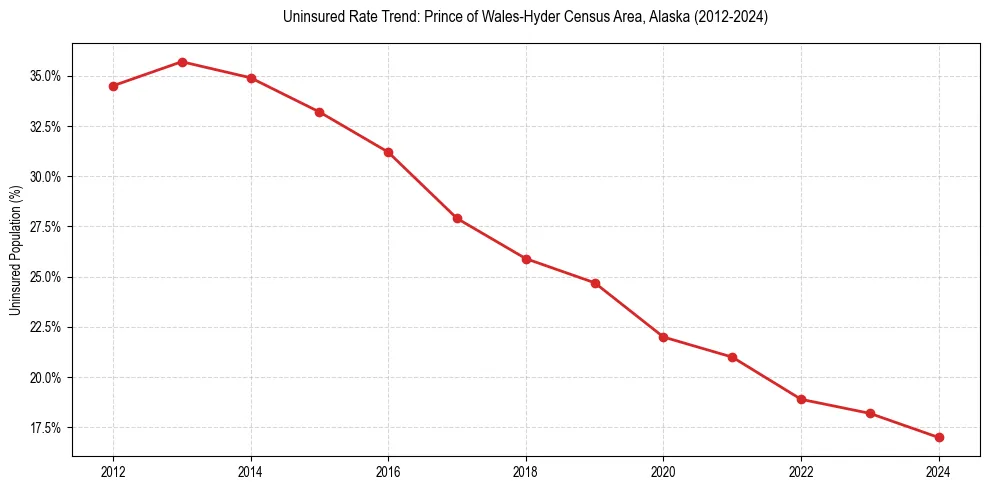 Uninsured trend chart for Prince of Wales-Hyder Census Area, Alaska