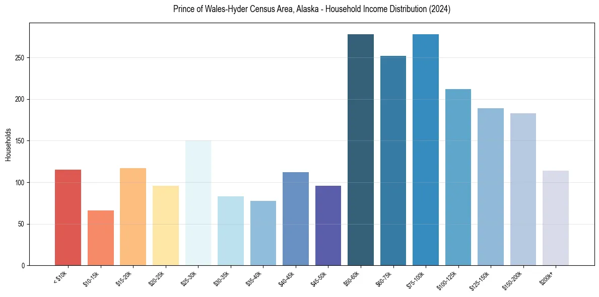 Income Distribution for 