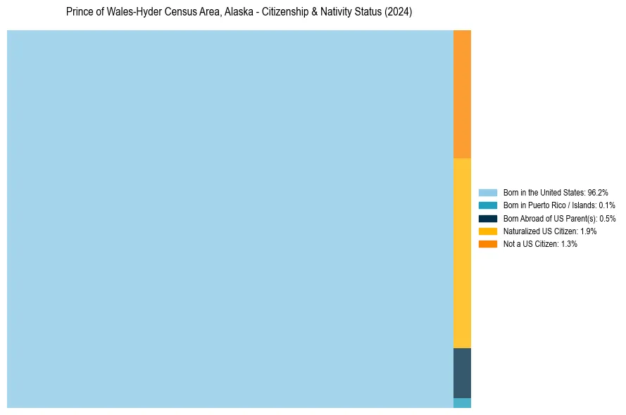 Nativity Treemap for 
