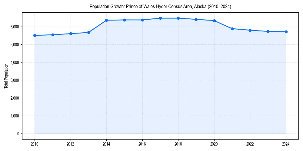 Population trends in 