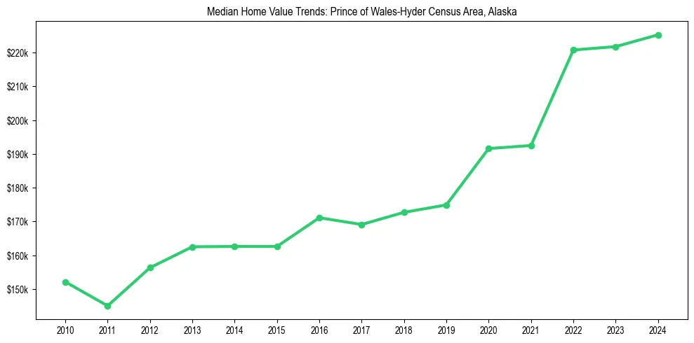 Median property value trends in 