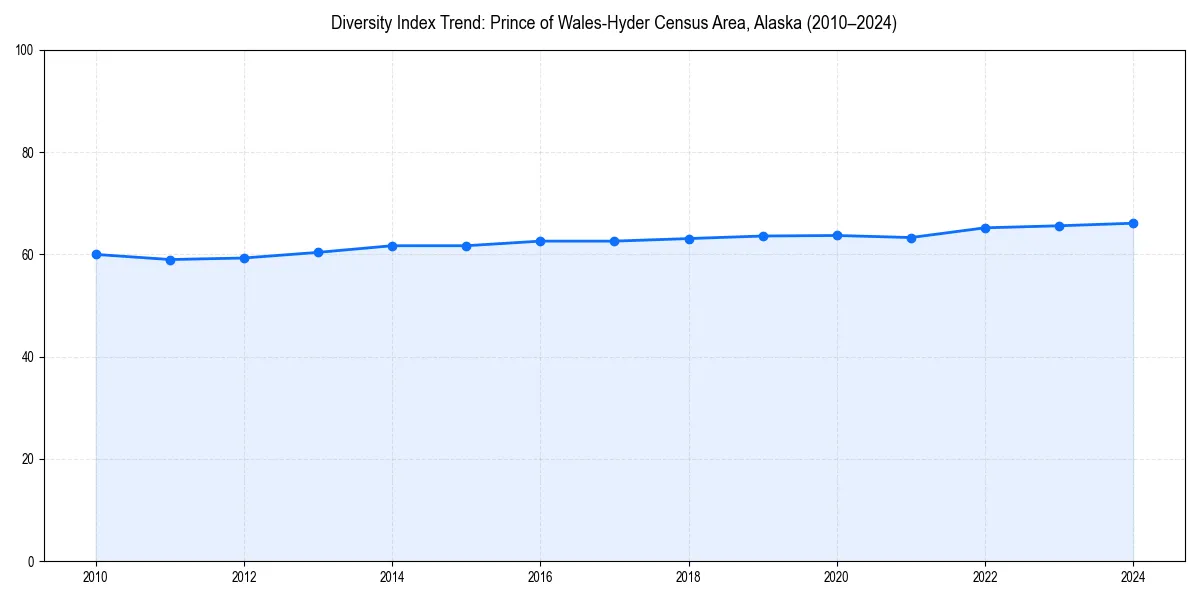 Line chart showing diversity index trends for 