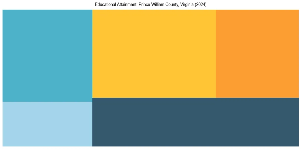 Education Treemap for  in 2024