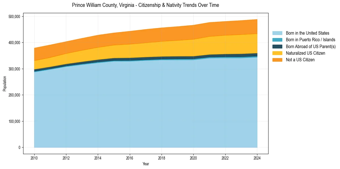 Historical nativity trends for 
