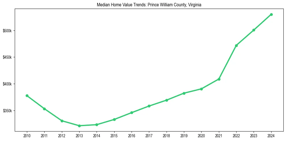 Median property value trends in 