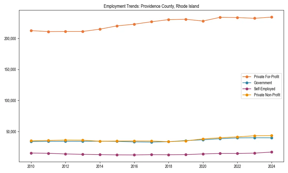 Long-term employment trends in 