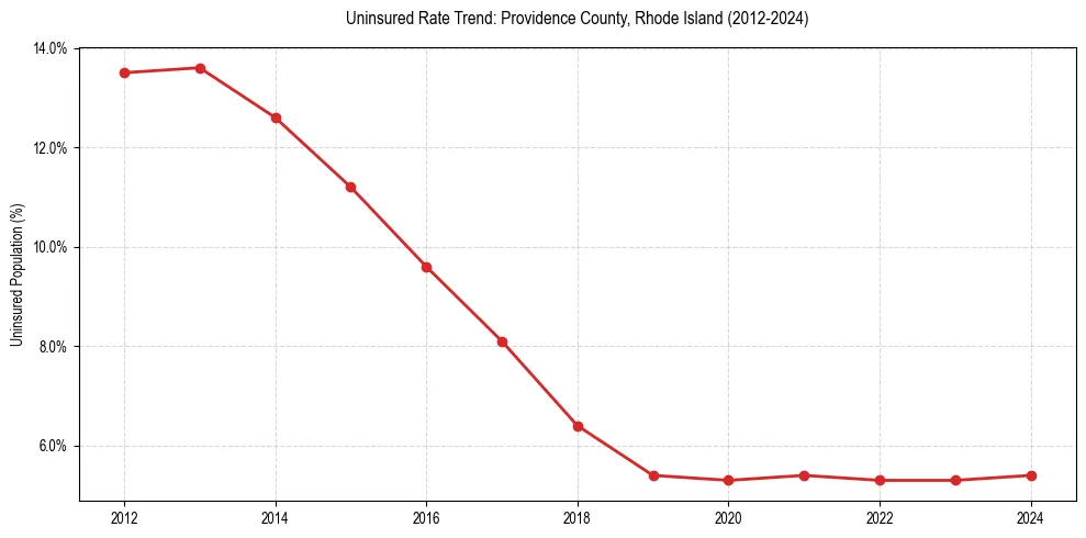 Uninsured trend chart for Providence County, Rhode Island