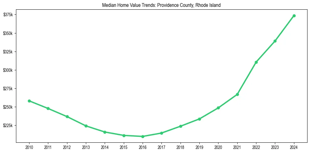 Median property value trends in 