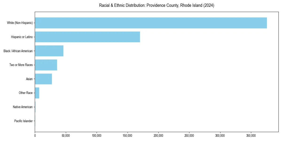Bar chart showing racial distribution in  for 2024
