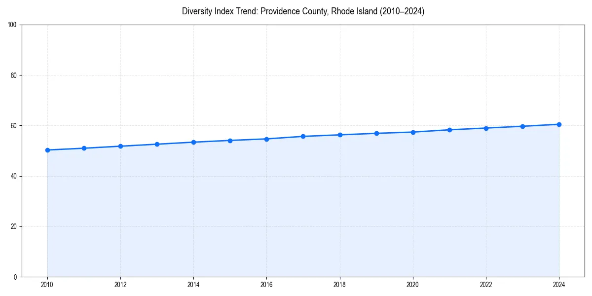 Line chart showing diversity index trends for 