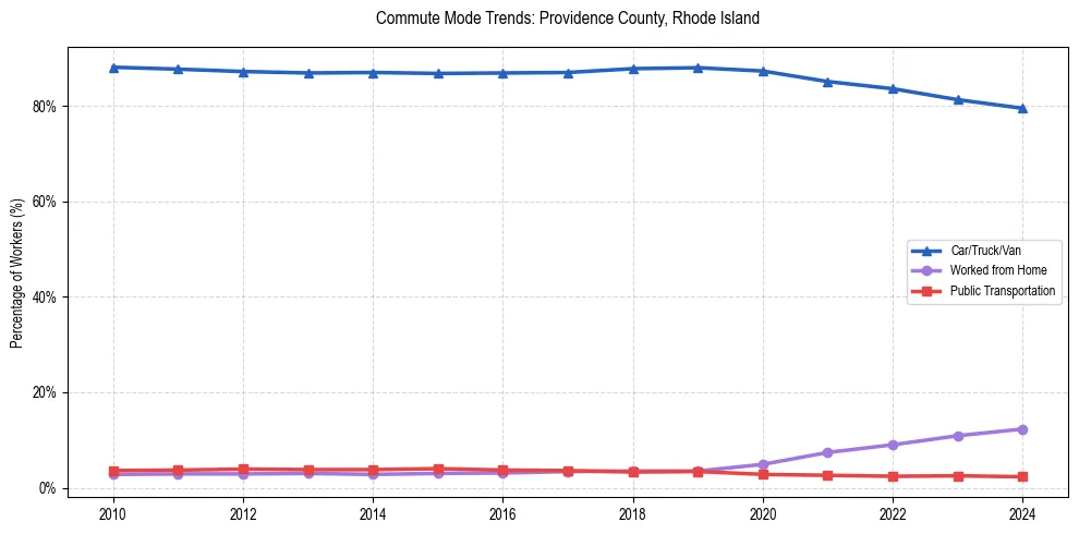Transportation trends in Providence County, Rhode Island