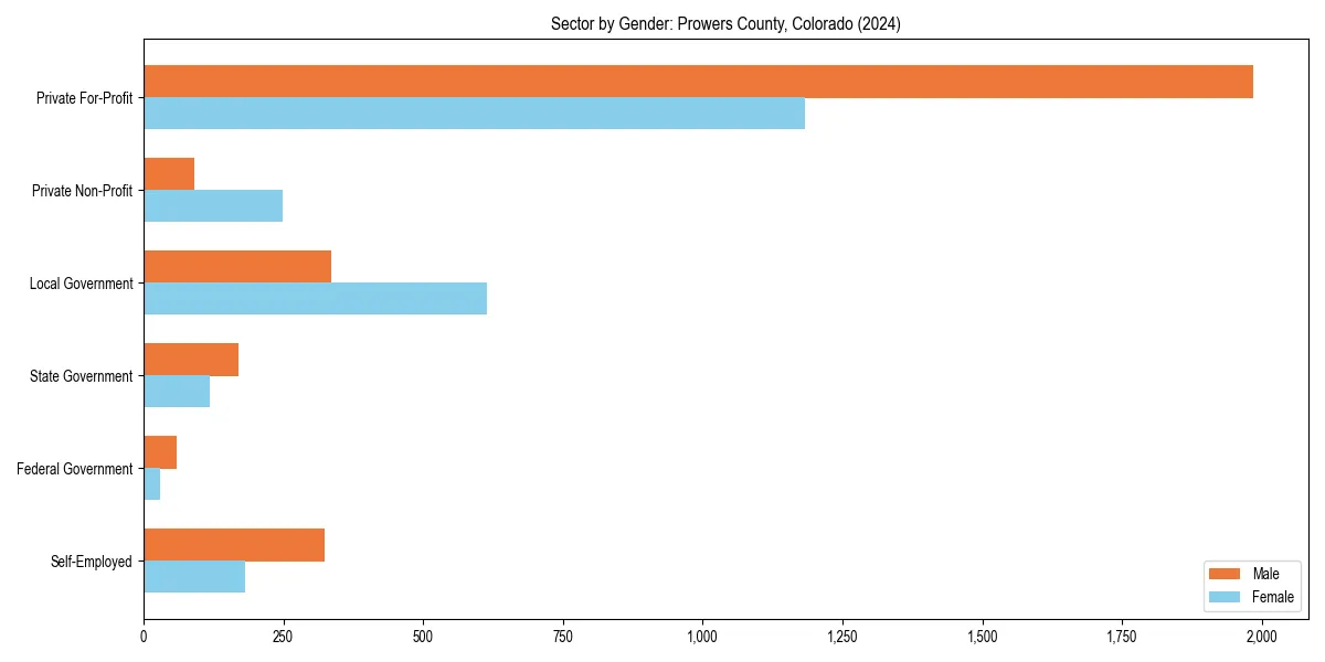 Employment sector breakdown by gender in 