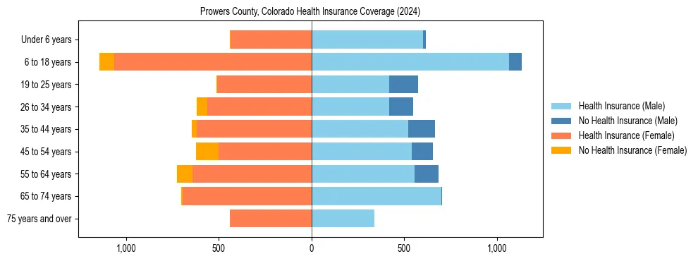 Health insurance pyramid for Prowers County, Colorado