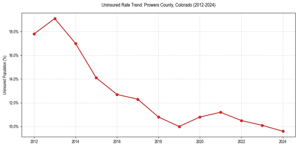 Uninsured trend chart for Prowers County, Colorado