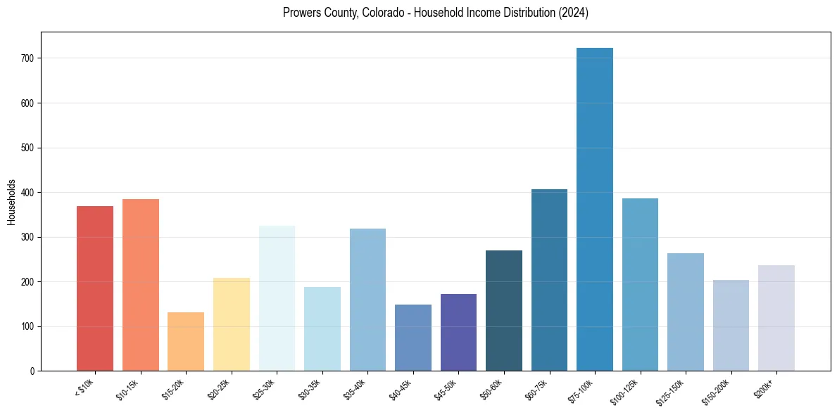 Income Distribution for 
