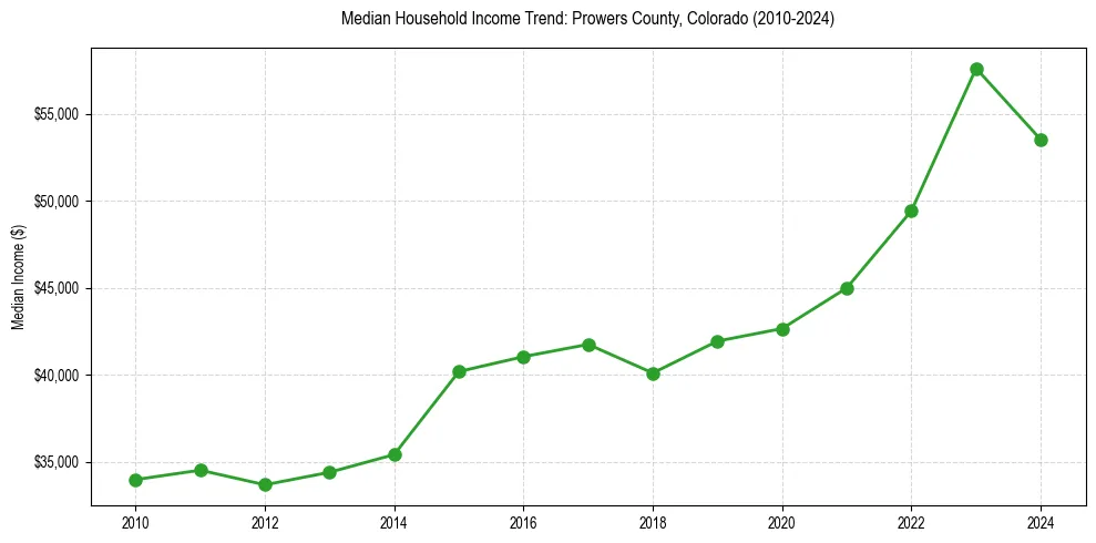 Income trend for 