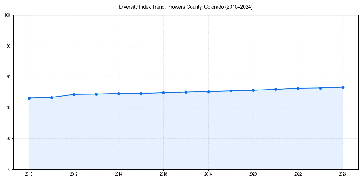 Line chart showing diversity index trends for 