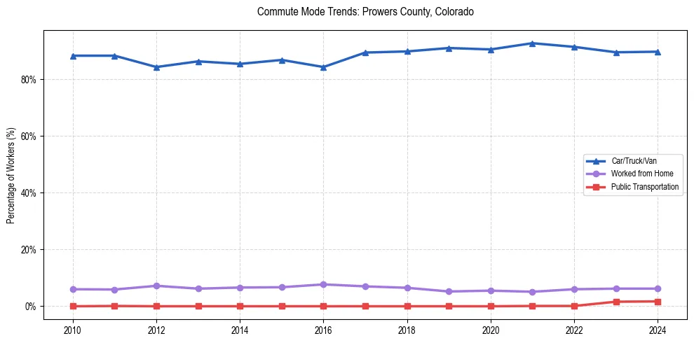 Transportation trends in Prowers County, Colorado