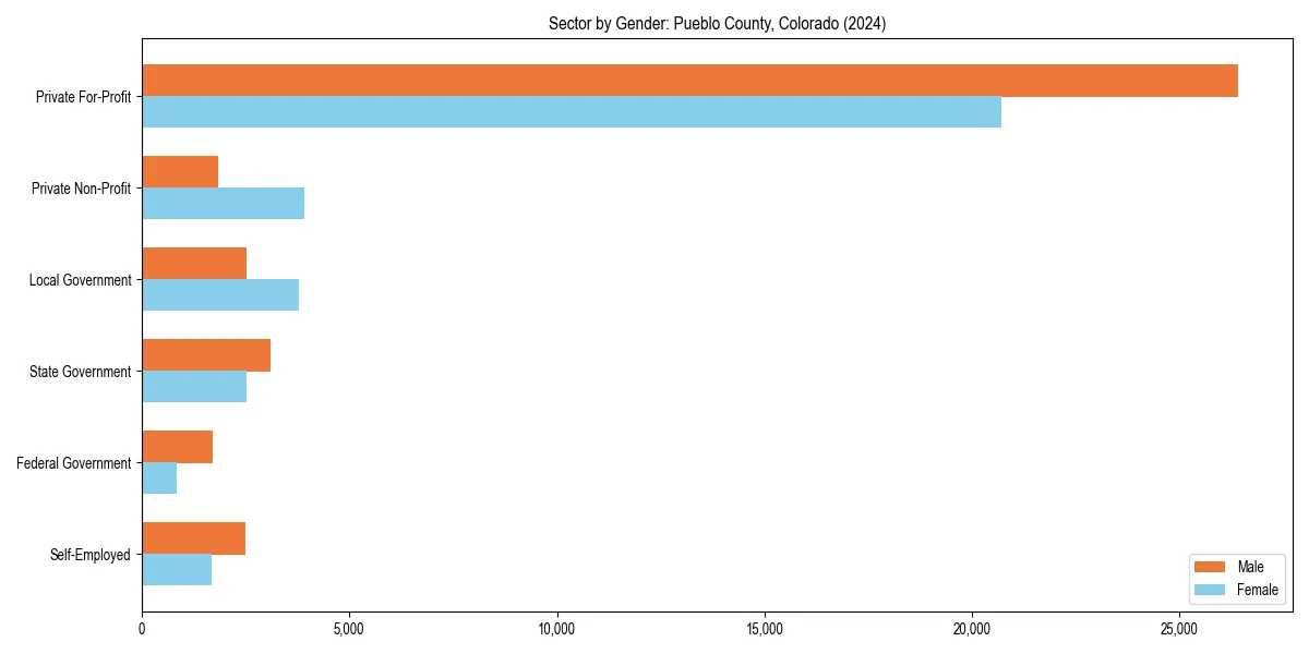 Employment sector breakdown by gender in 