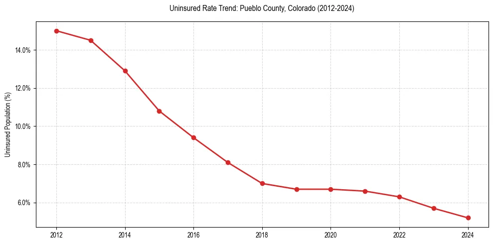 Uninsured trend chart for Pueblo County, Colorado