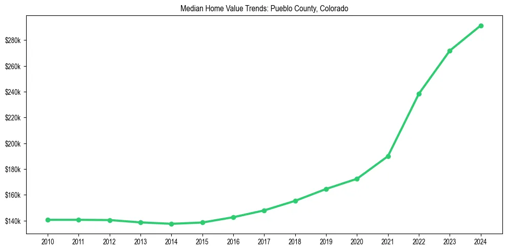 Median property value trends in 