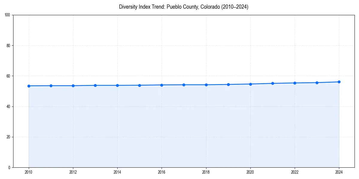 Line chart showing diversity index trends for 