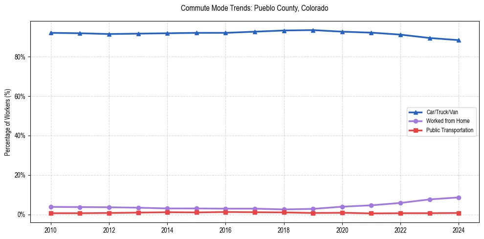 Transportation trends in Pueblo County, Colorado