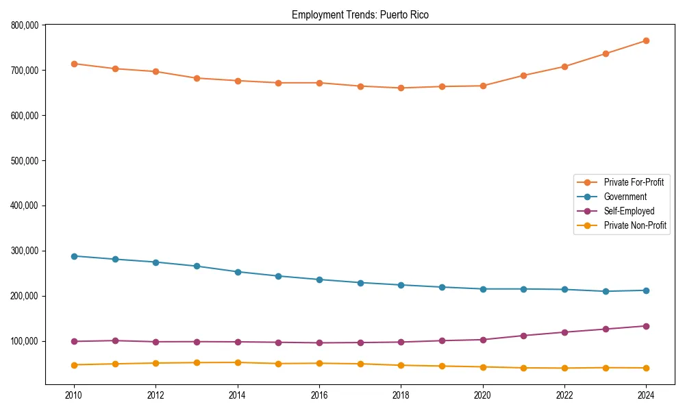 Long-term employment trends in 
