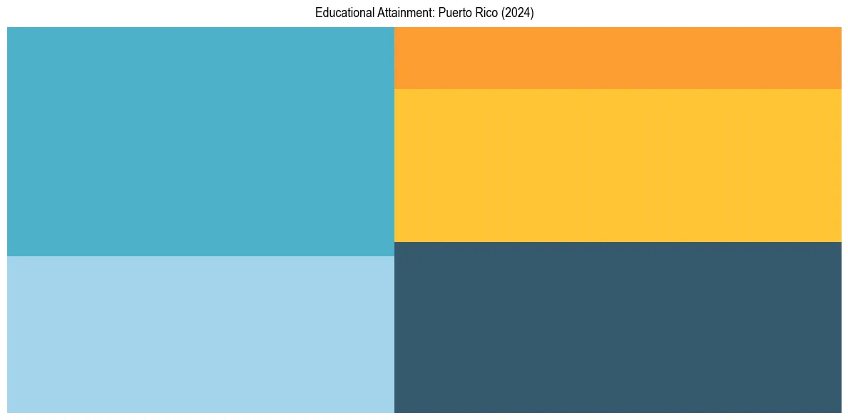 Education Treemap for  in 2024