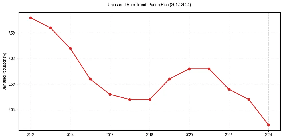 Uninsured trend chart for Puerto Rico