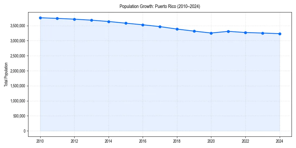 Population trends in 