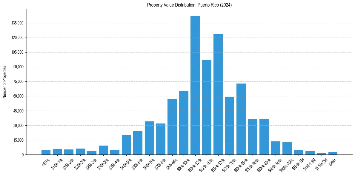 Value Distribution for 