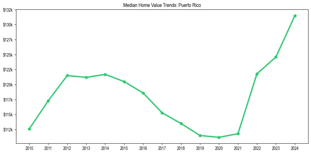 Median property value trends in 