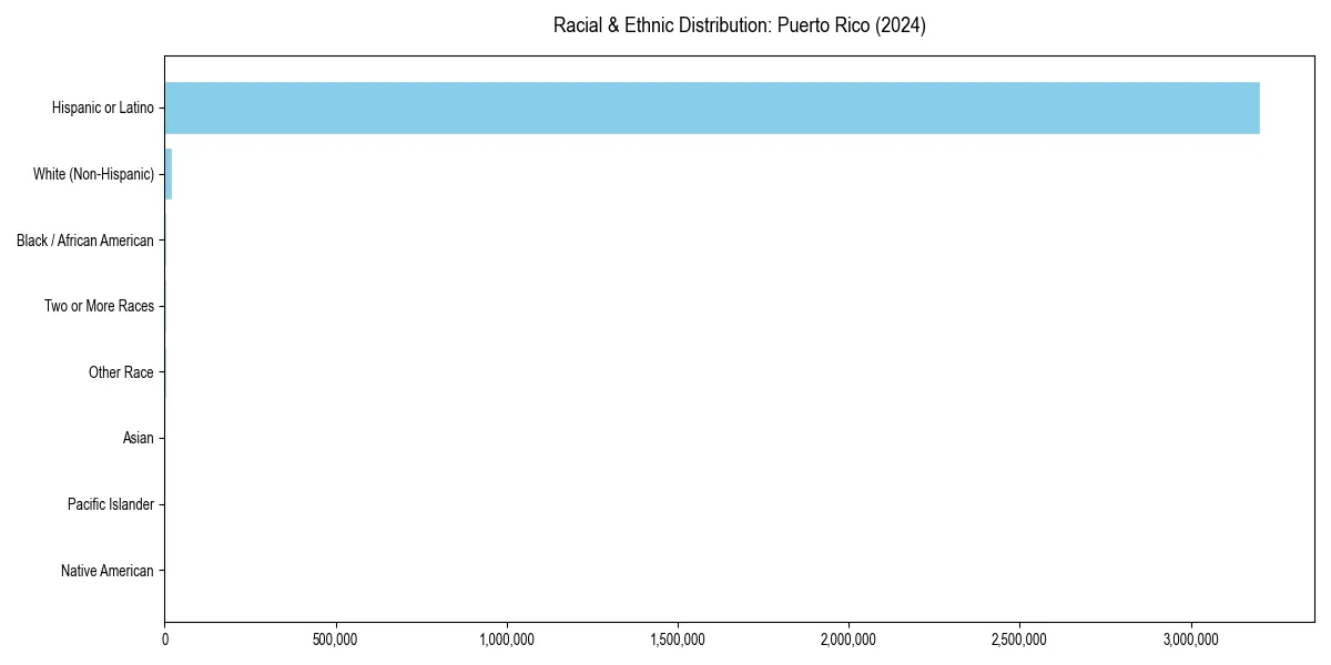 Bar chart showing racial distribution in  for 2024