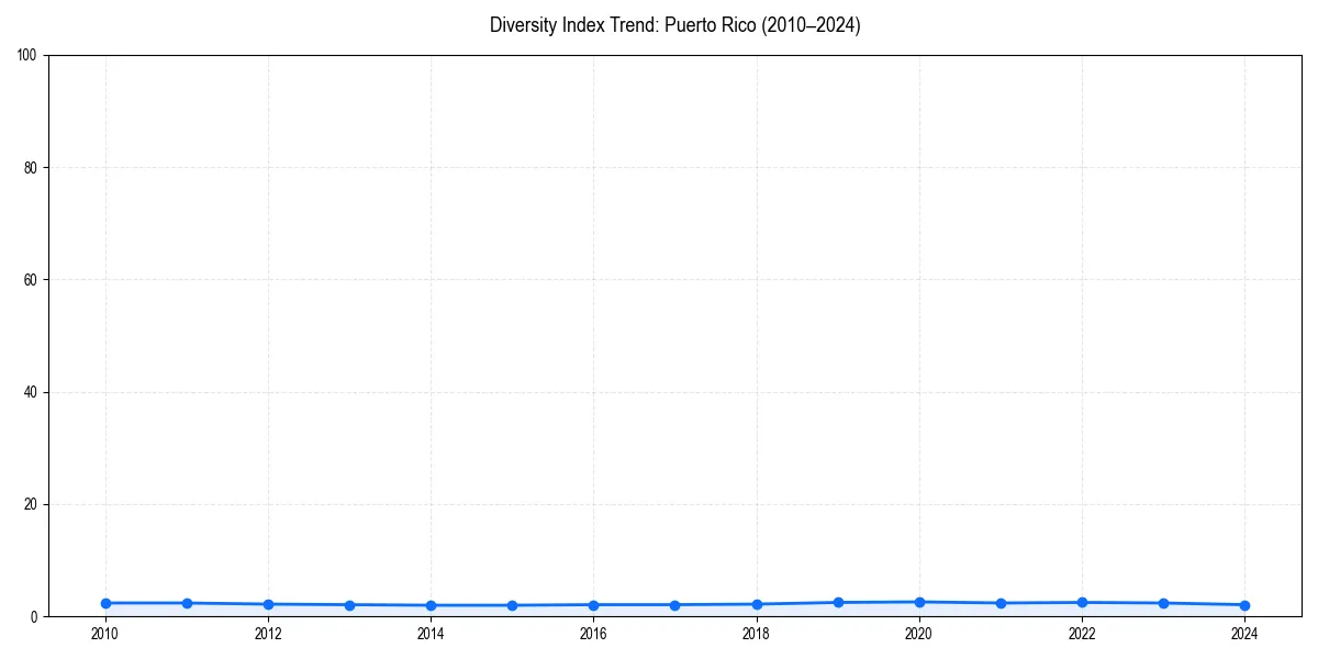Line chart showing diversity index trends for 