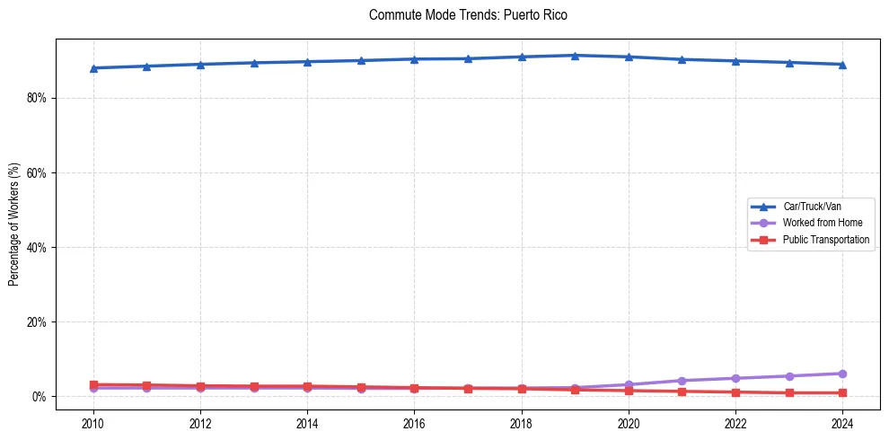 Transportation trends in Puerto Rico