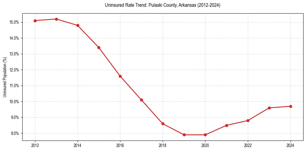 Uninsured trend chart for Pulaski County, Arkansas