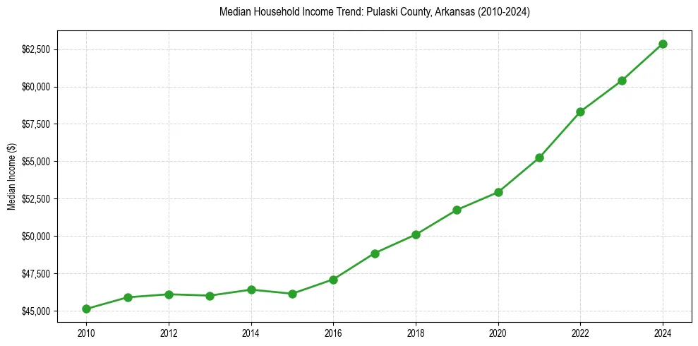 Income trend for 