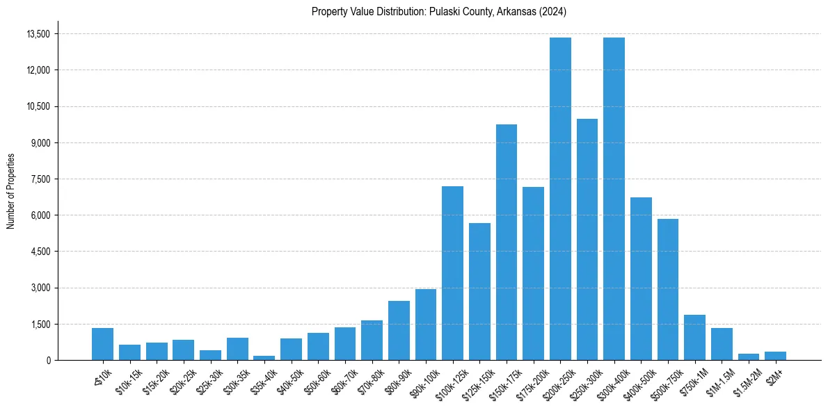 Value Distribution for 
