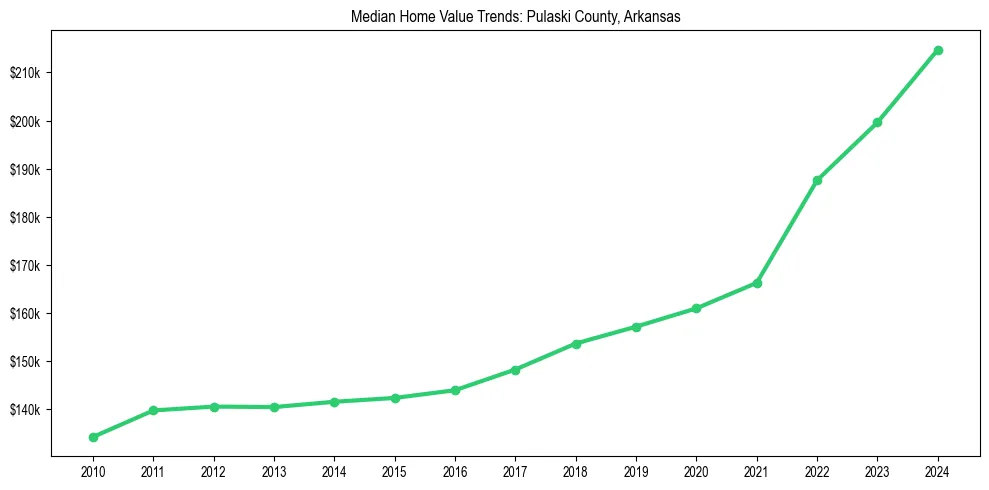 Median property value trends in 
